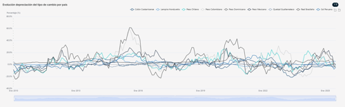4. evolucion-depreciacion-del-tipo-de-cambio-por-pais-2025-07-25T15-13-47.673Z.png